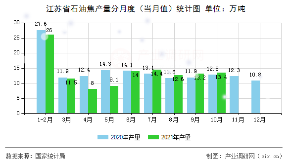 江蘇省石油焦產(chǎn)量分月度（當(dāng)月值）統(tǒng)計(jì)圖