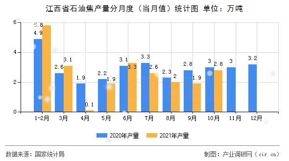 江西省石油焦產(chǎn)量分月度（當(dāng)月值）統(tǒng)計(jì)圖