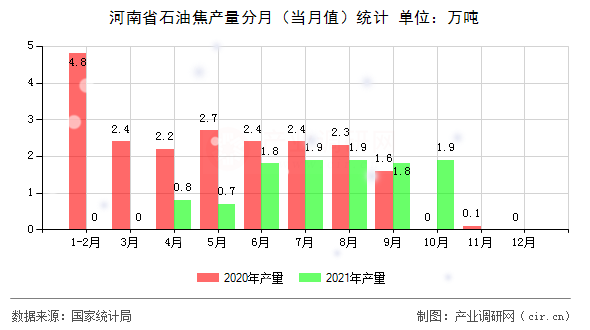 河南省石油焦產(chǎn)量分月（當(dāng)月值）統(tǒng)計(jì)