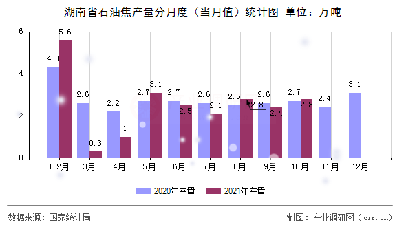 湖南省石油焦產(chǎn)量分月度（當(dāng)月值）統(tǒng)計(jì)圖