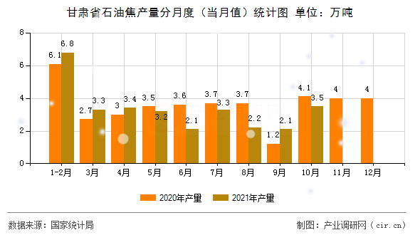 甘肅省石油焦產(chǎn)量分月度（當月值）統(tǒng)計圖