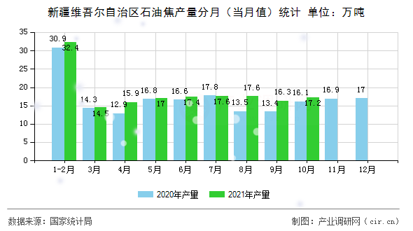 新疆維吾爾自治區(qū)石油焦產(chǎn)量分月（當月值）統(tǒng)計