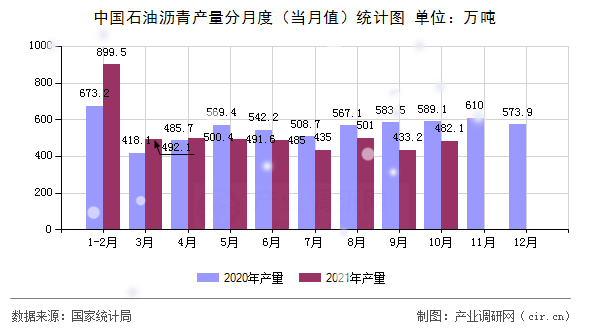中國(guó)石油瀝青產(chǎn)量分月度（當(dāng)月值）統(tǒng)計(jì)圖