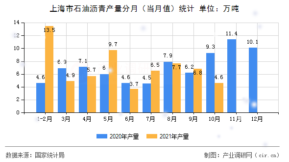 上海市石油瀝青產量分月（當月值）統(tǒng)計
