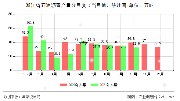 浙江省石油瀝青產(chǎn)量分月度（當(dāng)月值）統(tǒng)計(jì)圖