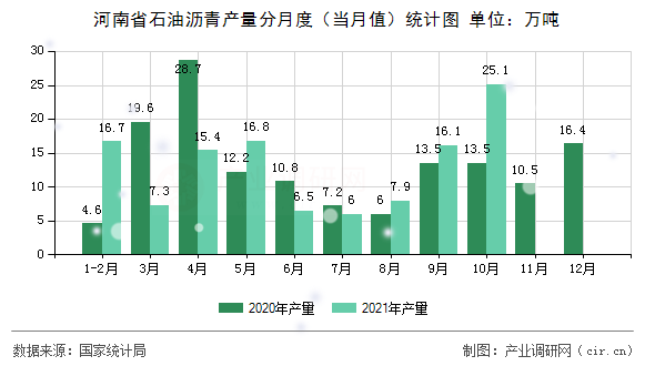 河南省石油瀝青產(chǎn)量分月度（當月值）統(tǒng)計圖