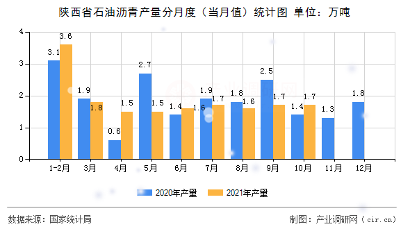 陜西省石油瀝青產(chǎn)量分月度（當(dāng)月值）統(tǒng)計(jì)圖