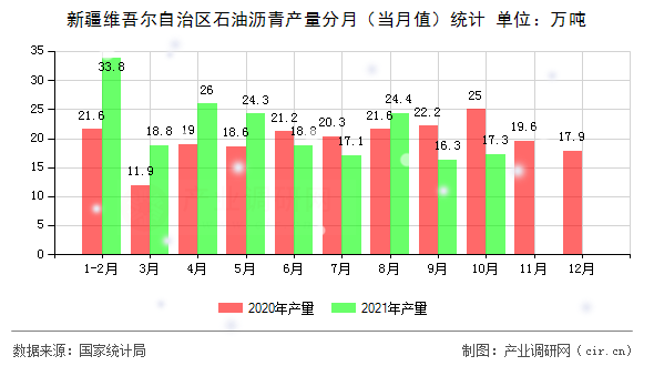 新疆維吾爾自治區(qū)石油瀝青產(chǎn)量分月（當月值）統(tǒng)計