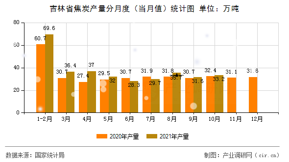 吉林省焦炭產(chǎn)量分月度（當(dāng)月值）統(tǒng)計(jì)圖
