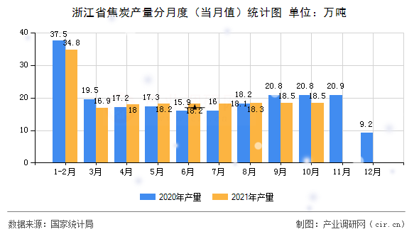 浙江省焦炭產(chǎn)量分月度（當(dāng)月值）統(tǒng)計(jì)圖