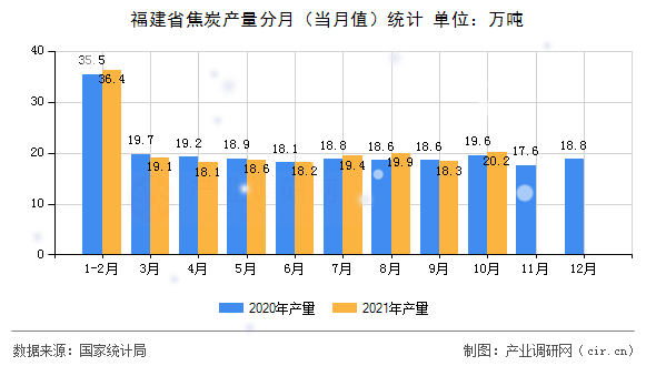 福建省焦炭產(chǎn)量分月（當(dāng)月值）統(tǒng)計