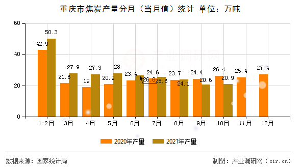 重慶市焦炭產(chǎn)量分月（當(dāng)月值）統(tǒng)計(jì)