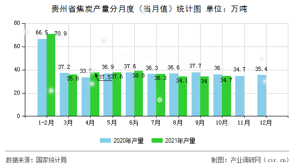 貴州省焦炭產(chǎn)量分月度（當(dāng)月值）統(tǒng)計(jì)圖