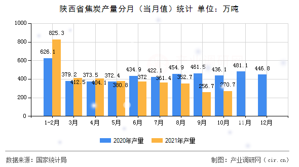 陜西省焦炭產量分月（當月值）統(tǒng)計