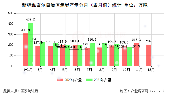 新疆維吾爾自治區(qū)焦炭產(chǎn)量分月（當(dāng)月值）統(tǒng)計