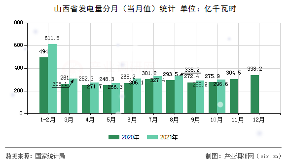 山西省發(fā)電量分月（當(dāng)月值）統(tǒng)計(jì)