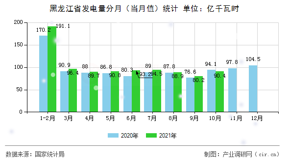 黑龍江省發(fā)電量分月（當(dāng)月值）統(tǒng)計