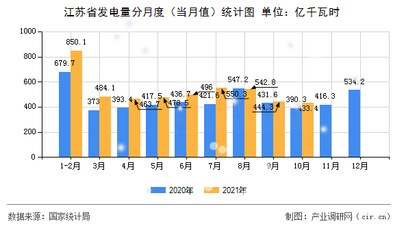 江蘇省發(fā)電量分月度（當月值）統(tǒng)計圖
