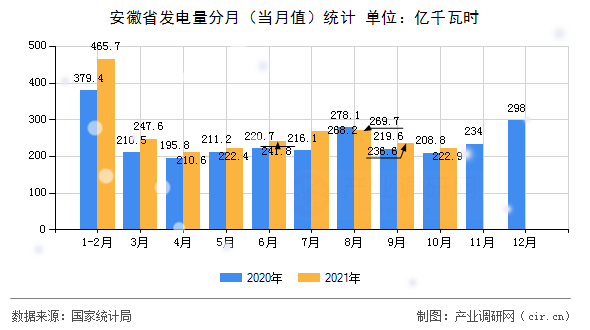 安徽省發(fā)電量分月（當(dāng)月值）統(tǒng)計(jì)