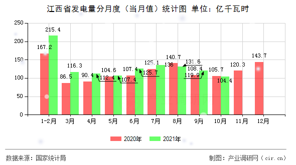 江西省發(fā)電量分月度（當(dāng)月值）統(tǒng)計(jì)圖