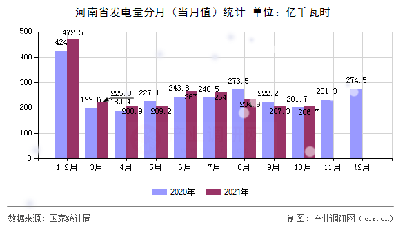 河南省發(fā)電量分月（當月值）統(tǒng)計