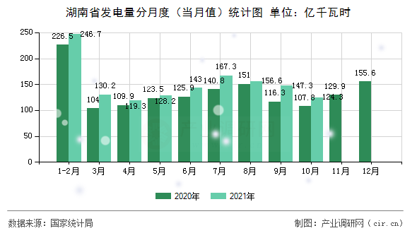 湖南省發(fā)電量分月度（當(dāng)月值）統(tǒng)計圖