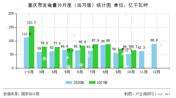 重慶市發(fā)電量分月度（當月值）統(tǒng)計圖