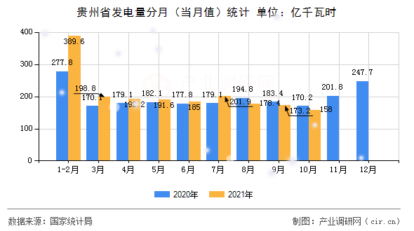 貴州省發(fā)電量分月（當(dāng)月值）統(tǒng)計