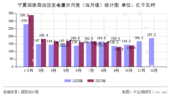 寧夏回族自治區(qū)發(fā)電量分月度（當月值）統(tǒng)計圖