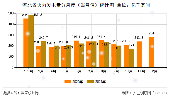河北省火力發(fā)電量分月度（當(dāng)月值）統(tǒng)計(jì)圖