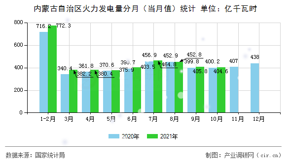 內(nèi)蒙古自治區(qū)火力發(fā)電量分月（當月值）統(tǒng)計