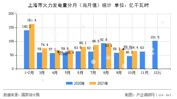 上海市火力發(fā)電量分月（當月值）統(tǒng)計