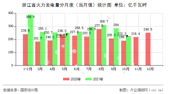 浙江省火力發(fā)電量分月度（當(dāng)月值）統(tǒng)計(jì)圖