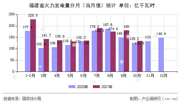 福建省火力發(fā)電量分月（當(dāng)月值）統(tǒng)計(jì)