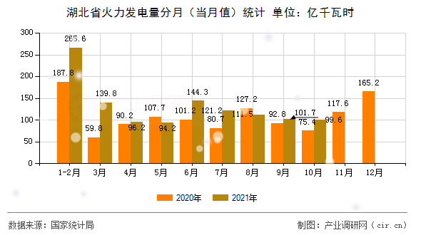 湖北省火力發(fā)電量分月（當(dāng)月值）統(tǒng)計