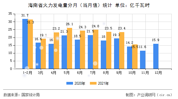 海南省火力發(fā)電量分月（當(dāng)月值）統(tǒng)計
