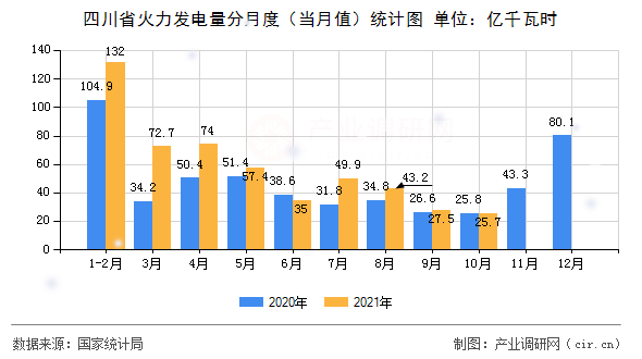 四川省火力發(fā)電量分月度（當月值）統(tǒng)計圖