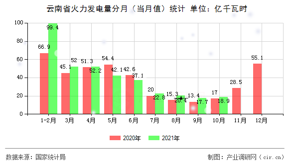 云南省火力發(fā)電量分月（當(dāng)月值）統(tǒng)計