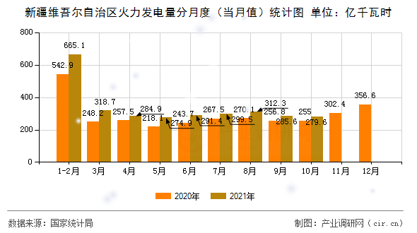 新疆維吾爾自治區(qū)火力發(fā)電量分月度（當(dāng)月值）統(tǒng)計(jì)圖