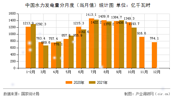 中國(guó)水力發(fā)電量分月度（當(dāng)月值）統(tǒng)計(jì)圖