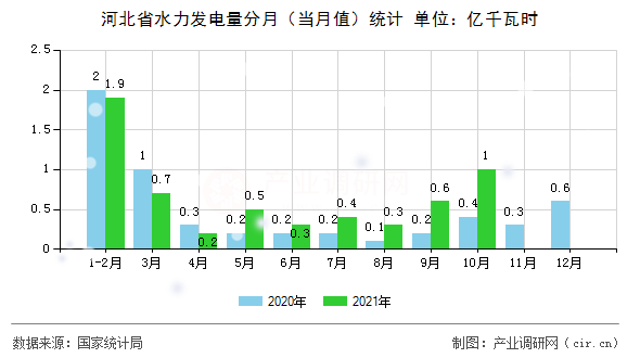 河北省水力發(fā)電量分月（當(dāng)月值）統(tǒng)計(jì)