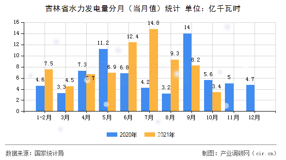 吉林省水力發(fā)電量分月（當(dāng)月值）統(tǒng)計