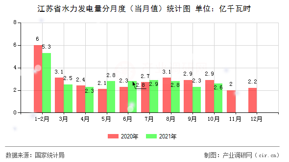 江蘇省水力發(fā)電量分月度（當(dāng)月值）統(tǒng)計(jì)圖