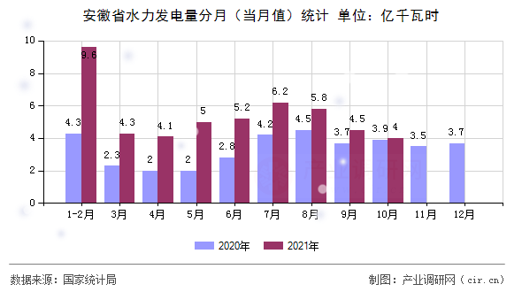 安徽省水力發(fā)電量分月（當(dāng)月值）統(tǒng)計(jì)