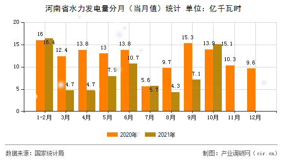 河南省水力發(fā)電量分月（當(dāng)月值）統(tǒng)計(jì)