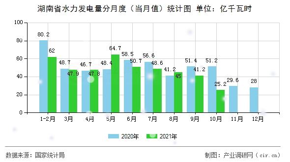 湖南省水力發(fā)電量分月度（當(dāng)月值）統(tǒng)計(jì)圖