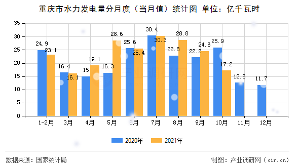 重慶市水力發(fā)電量分月度（當(dāng)月值）統(tǒng)計(jì)圖