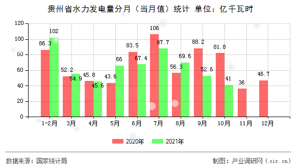 貴州省水力發(fā)電量分月（當(dāng)月值）統(tǒng)計(jì)