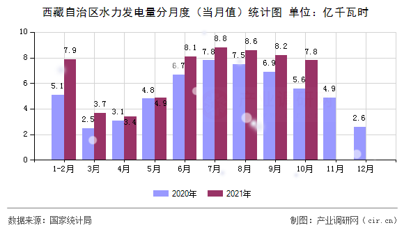 西藏自治區(qū)水力發(fā)電量分月度（當(dāng)月值）統(tǒng)計圖