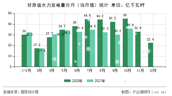 甘肅省水力發(fā)電量分月（當(dāng)月值）統(tǒng)計(jì)
